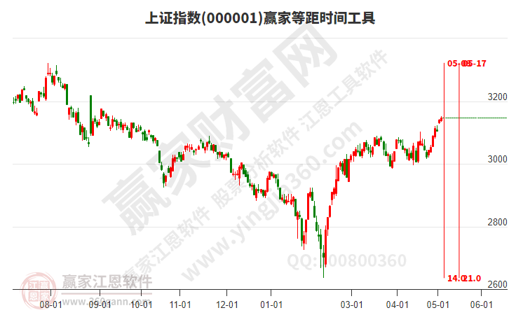 滬指贏家等距時(shí)間周期線工具