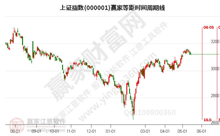 滬指贏家等距時(shí)間周期線(xiàn)工具