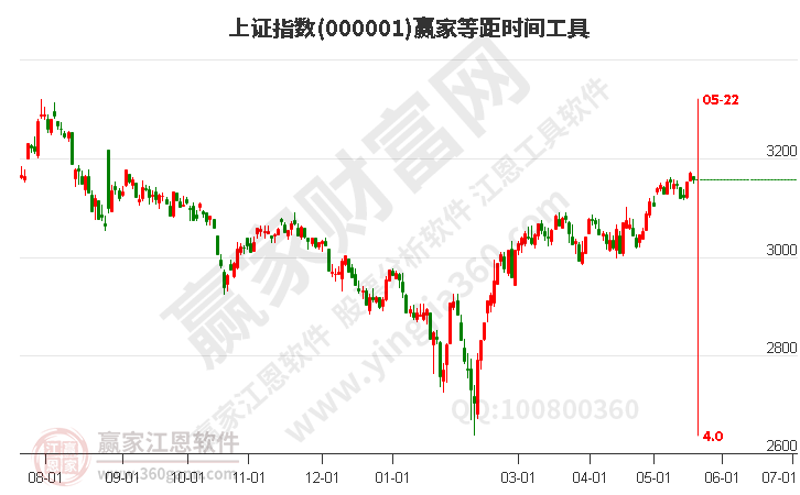 滬指贏家等距時間周期線工具