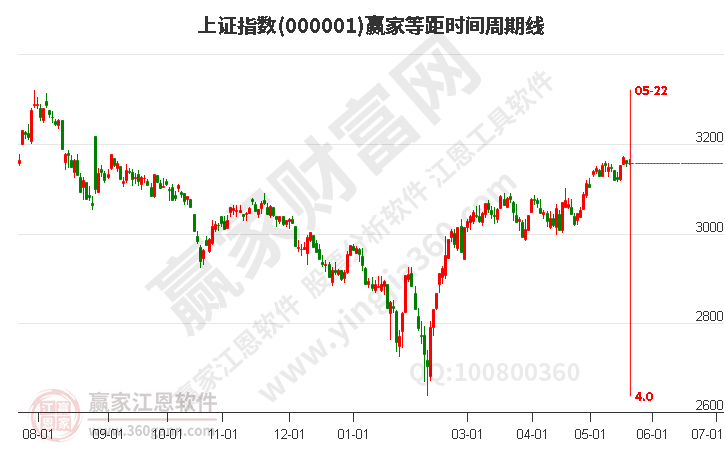 滬指贏家等距時間周期線工具