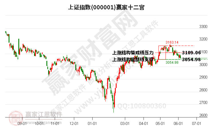 滬指贏家十二宮工具