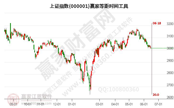 滬指贏家等距時(shí)間周期線工具