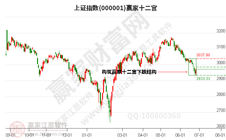 滬指贏家十二宮工具