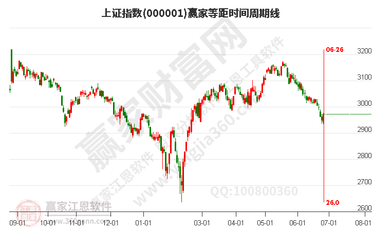 滬指贏家等距時間周期線工具