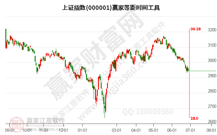 滬指贏家等距時間周期線工具