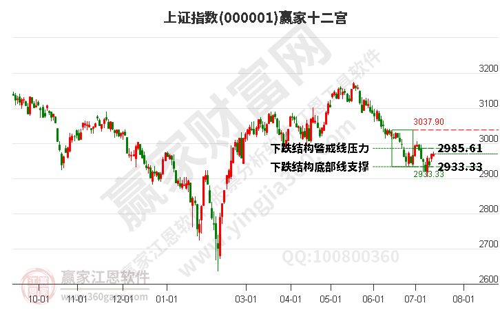 滬指贏家十二宮工具