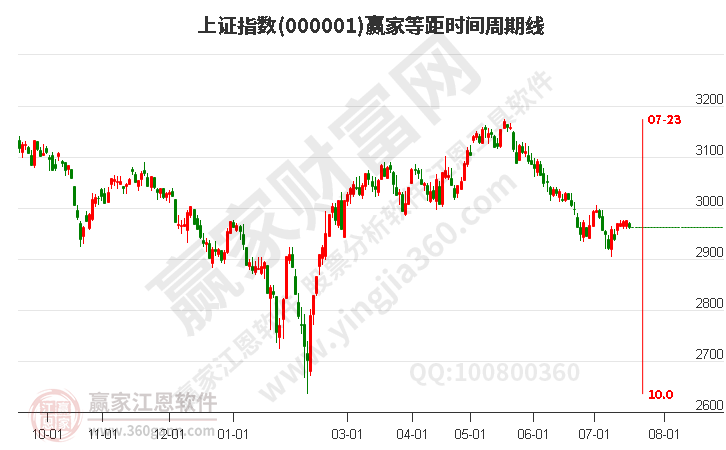 滬指贏家等距時(shí)間周期線工具