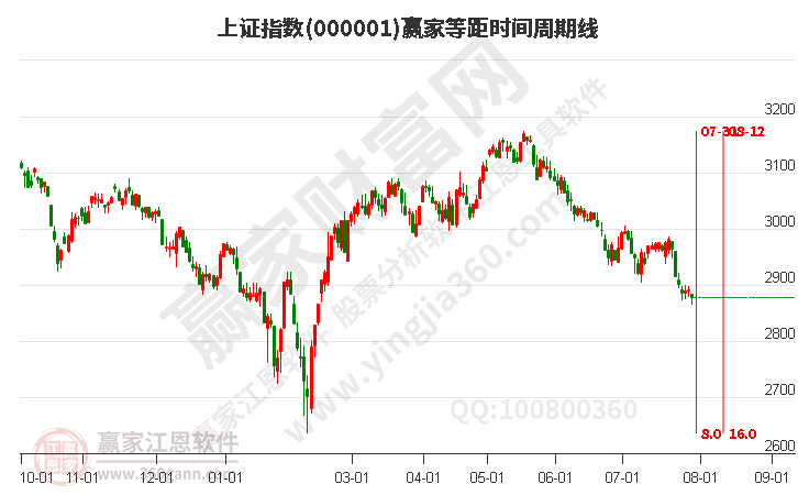 滬指贏家等距時間周期線工具