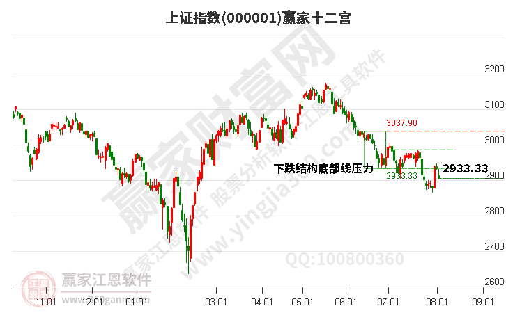 滬指贏家十二宮工具