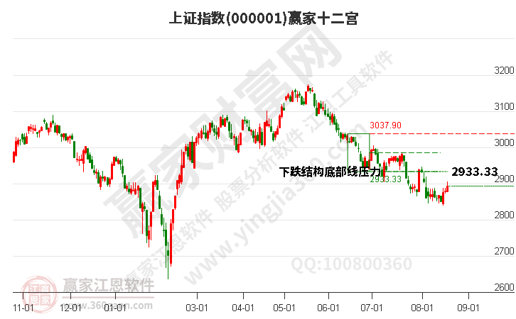 滬指贏(yíng)家十二宮工具