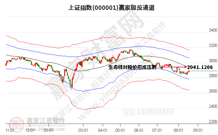 滬指贏(yíng)家極反通道工具