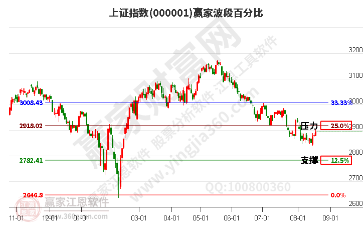 滬指贏(yíng)家波段百分比工具