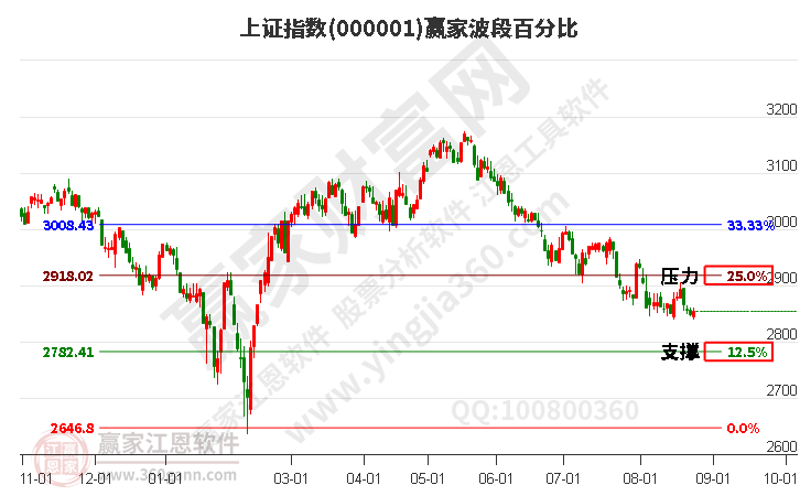 滬指贏家波段百分比工具