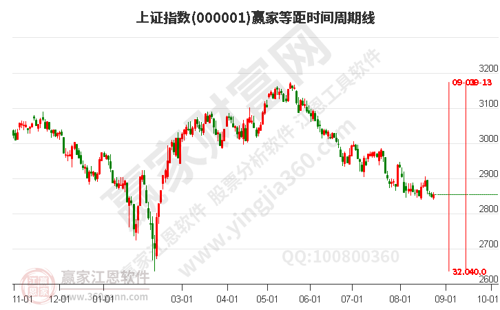 滬指贏家等距時間周期線工具