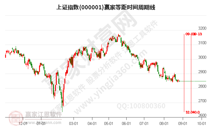 滬指贏家等距時間周期線工具