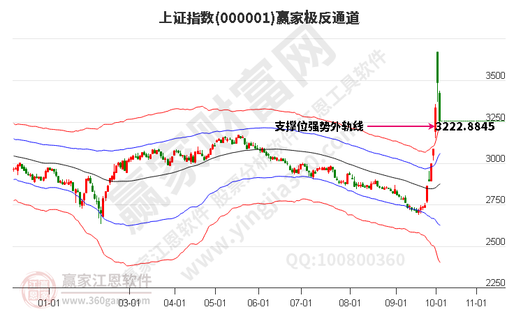 滬指贏家極反通道工具