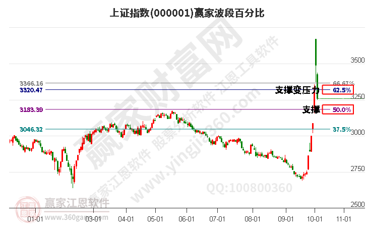 滬指贏家波段百分比工具