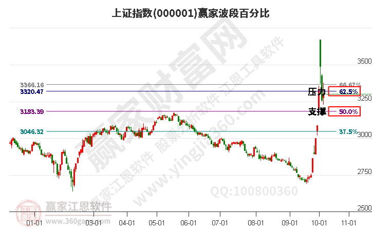 滬指贏家波段百分比工具