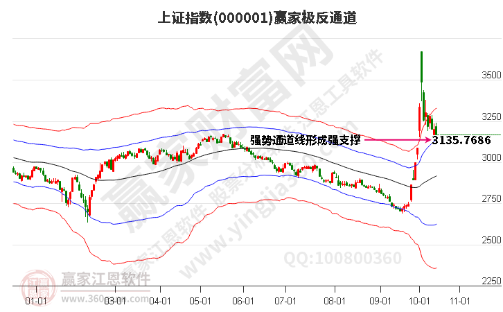 滬指贏(yíng)家極反通道工具