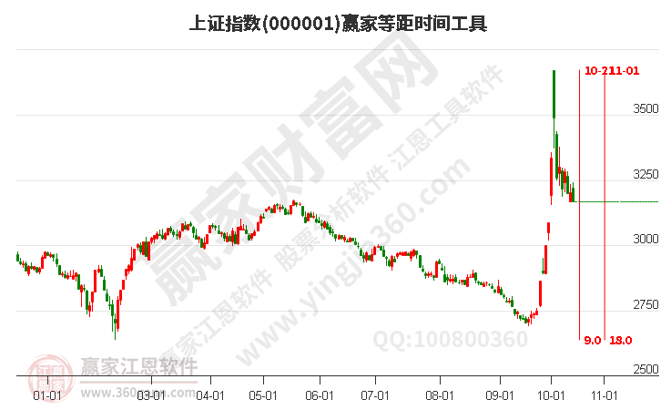 滬指贏(yíng)家等距時(shí)間周期線(xiàn)工具