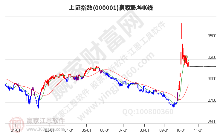 滬指贏(yíng)家乾坤K線(xiàn)工具