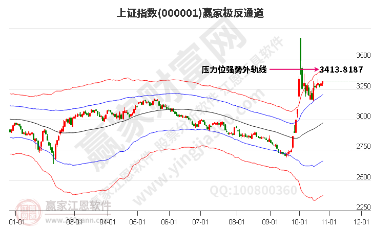 滬指贏家極反通道工具