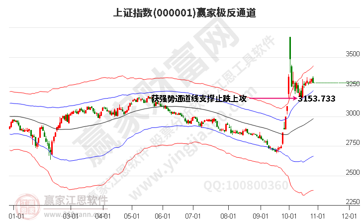 滬指贏家極反通道工具