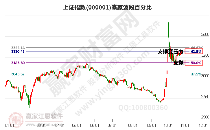 滬指贏家波段百分比工具