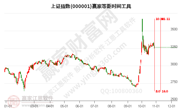 滬指贏家等距時間周期線工具