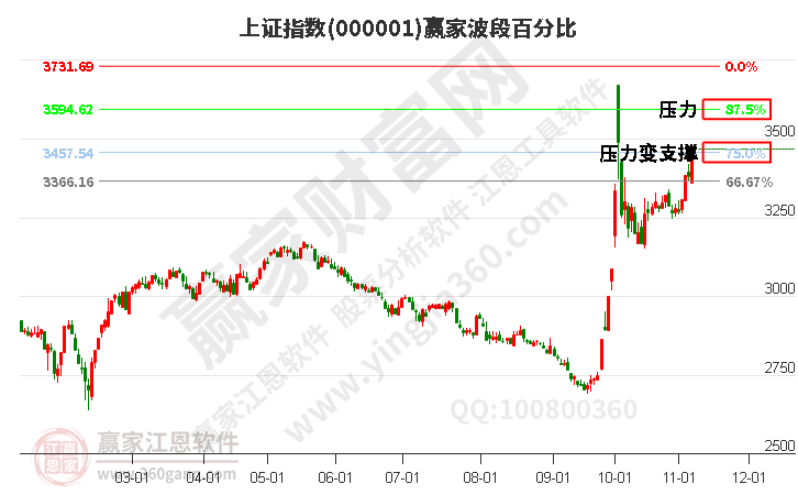 滬指贏家波段百分比工具