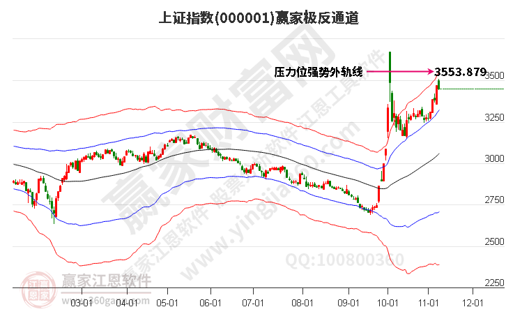 滬指贏家極反通道工具