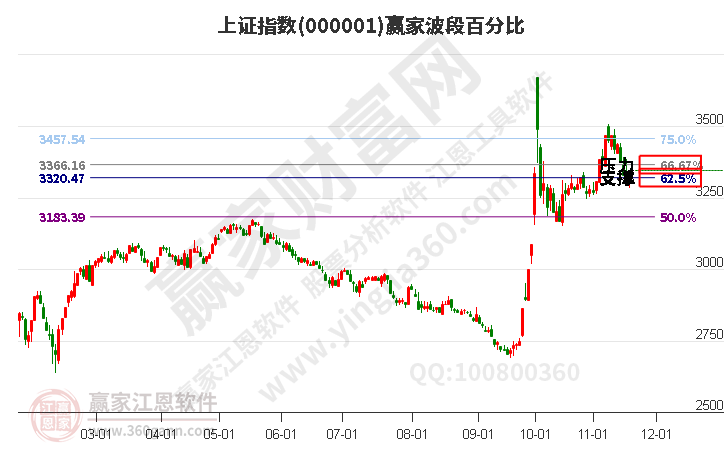 滬指贏家波段百分比工具