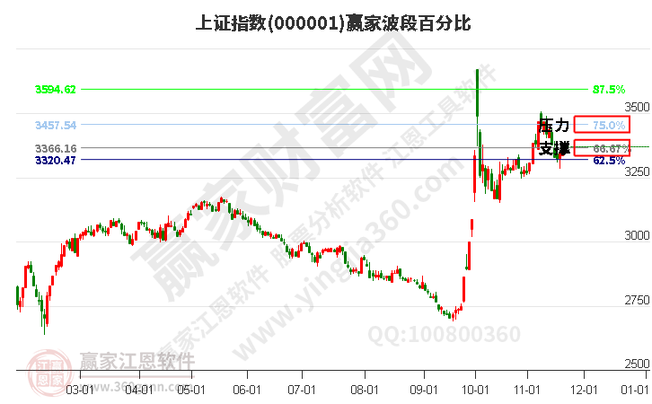 滬指贏家波段百分比工具