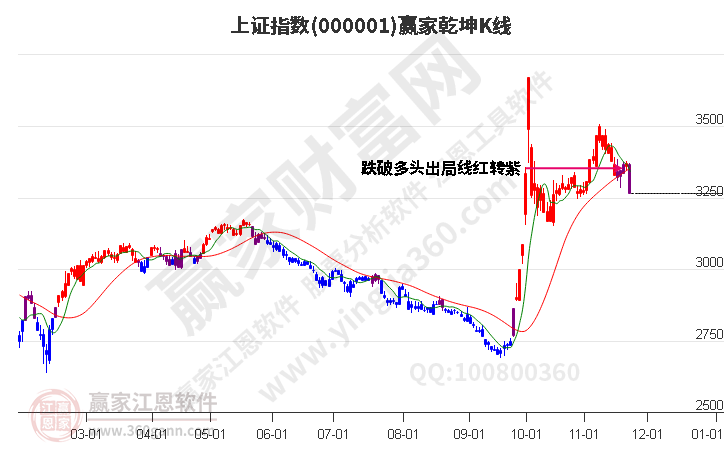 滬指贏家乾坤K線工具