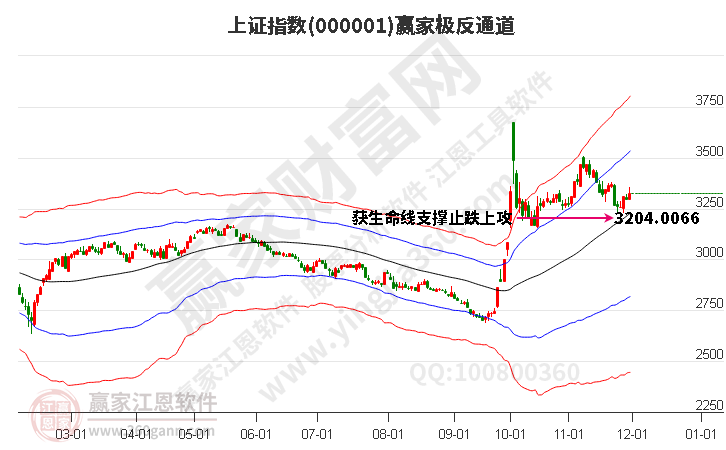 滬指贏家極反通道工具