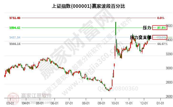 滬指贏家波段百分比工具