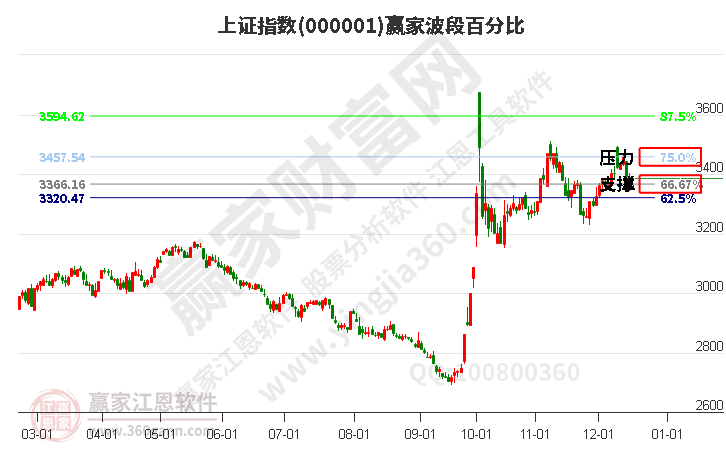 滬指贏家波段百分比工具