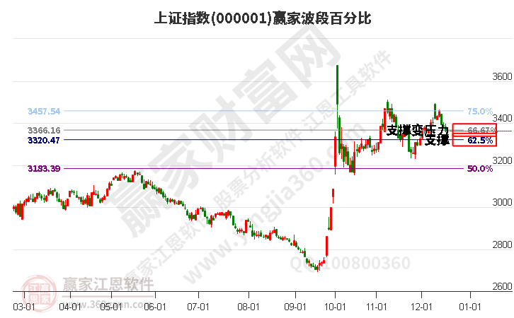 滬指贏家波段百分比工具