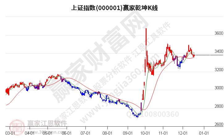 滬指贏家乾坤K線工具