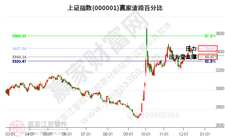 滬指贏家波段百分比工具