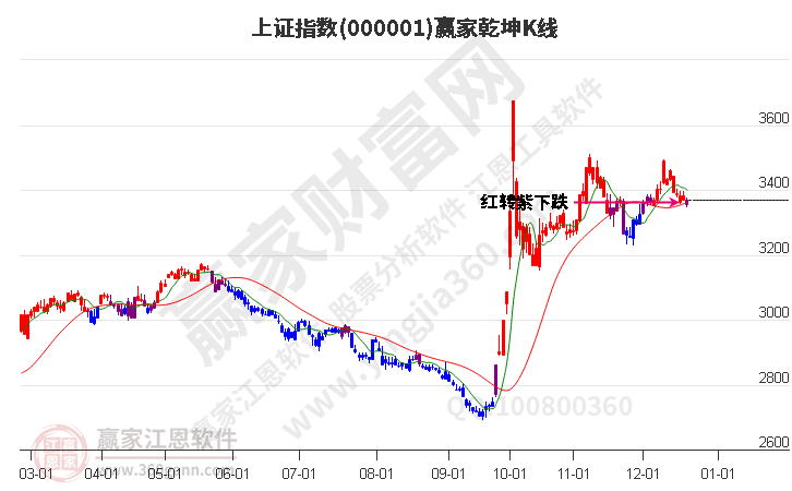 滬指贏家乾坤K線工具