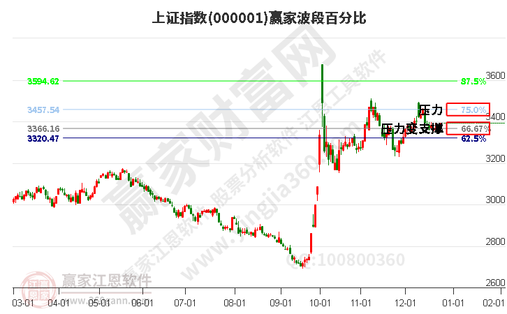 滬指贏家波段百分比工具