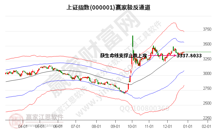 滬指贏家極反通道工具