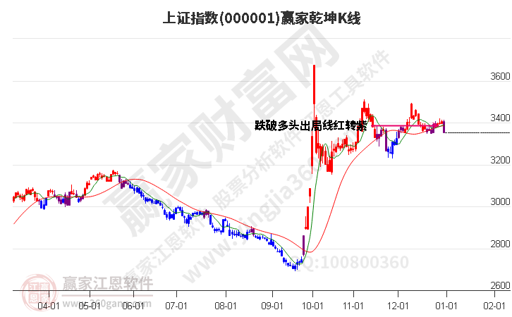 滬指贏家乾坤K線工具