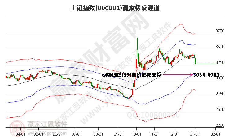 滬指贏家極反通道工具