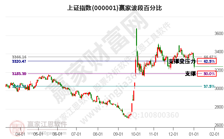 滬指贏家波段百分比工具