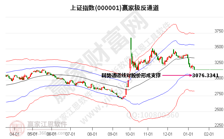 滬指贏家極反通道工具