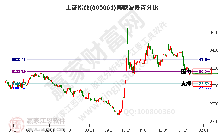 滬指贏家波段百分比工具