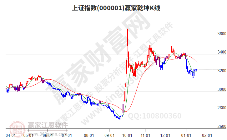 滬指贏家乾坤K線工具