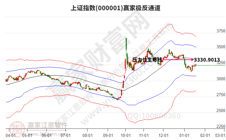 滬指贏(yíng)家極反通道工具